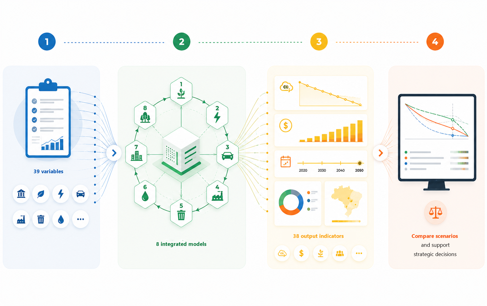 Flow: 39 variables, 8 integrated models, 38 output indicators, compare scenarios